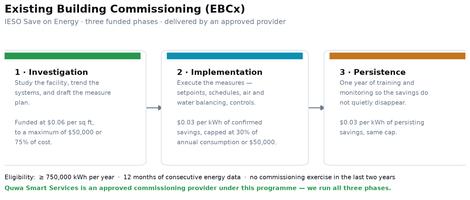 The three funded phases of the IESO Existing Building Commissioning programme: investigation, implementation and persistence, with the incentive terms for each
