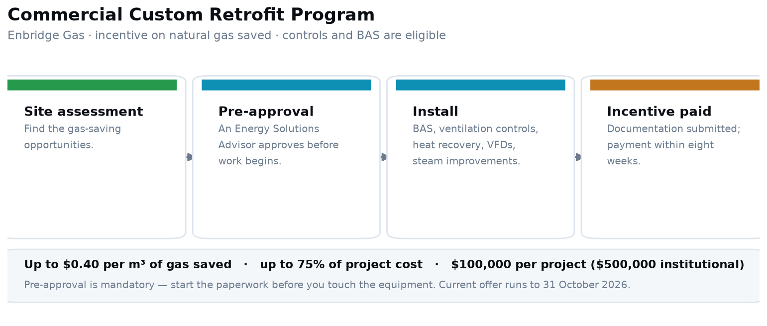 The Enbridge Commercial Custom Retrofit process: site assessment, pre-approval, install, incentive paid, with programme terms