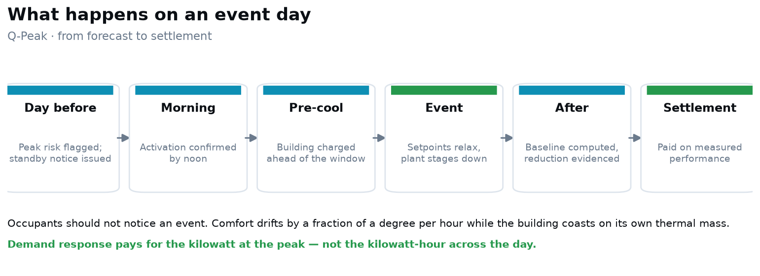 What happens on a demand response event day, from the standby notice the day before through pre-cooling, the event window, baseline computation and settlement