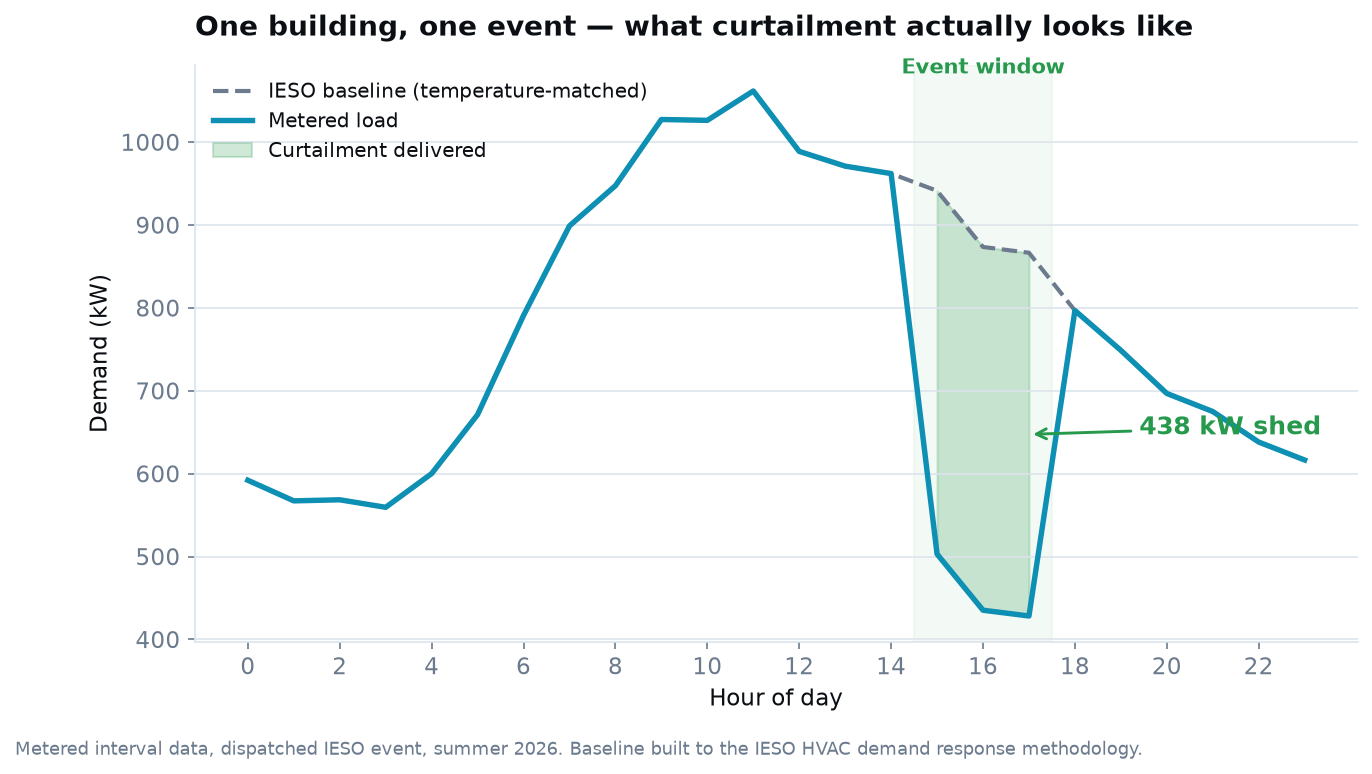 Demand curve for one building on a dispatched event day, showing the IESO baseline against metered load with 438 kW of curtailment delivered during the event window